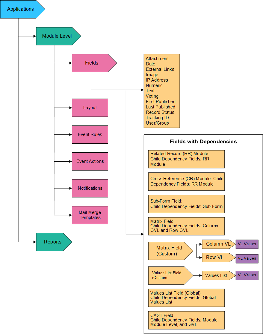 Diagram of mapping the application objects.