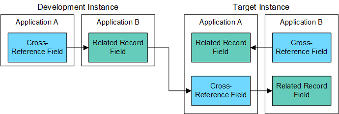 Duplicate Cross-Reference and Related Record fields
