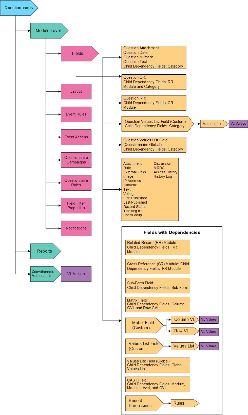 Diagram of mapping the Sub-Form objects. 