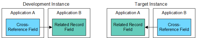 Cross-Reference field mapping