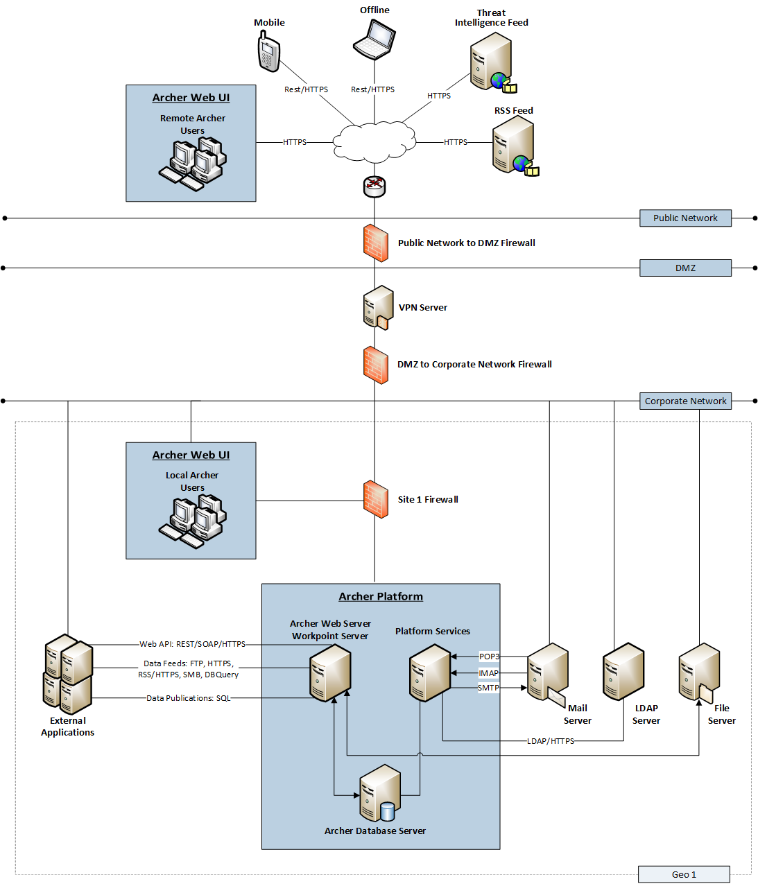 Diagram of Archer deployed in a multi-host configuration. 