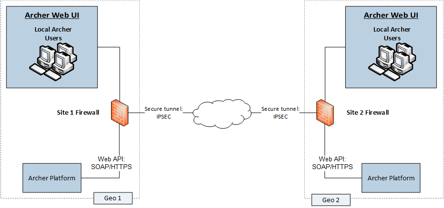 Diagram of the Archer-to-Archer data feed process. 