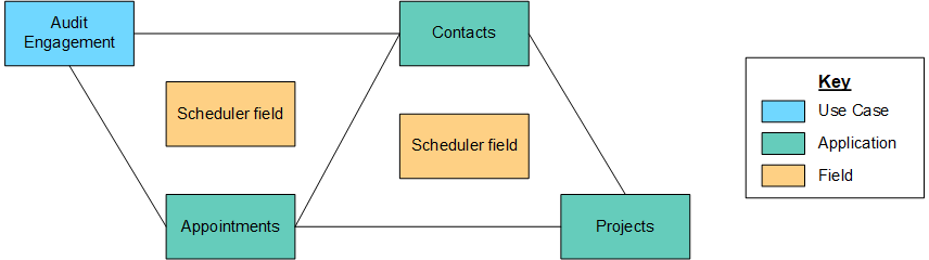 Scheduler field with multiple parent applications