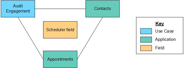 Scheduler field linked to one application