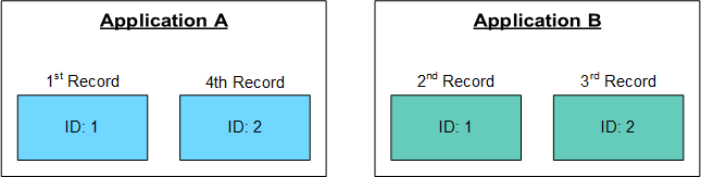 Sequential tracking IDs of Applications