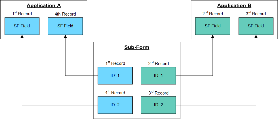 sub-form with sequential tracking ID for records from separate applications