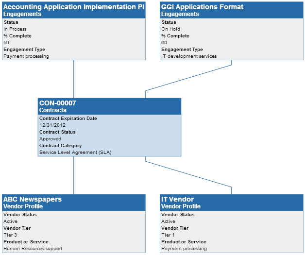 Hierarchical Structure with Record Nodes