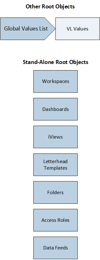 Diagram of all stand-alone root objects, including Global Values list. 