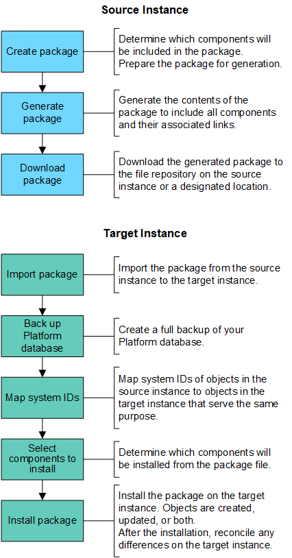 Packaging Process