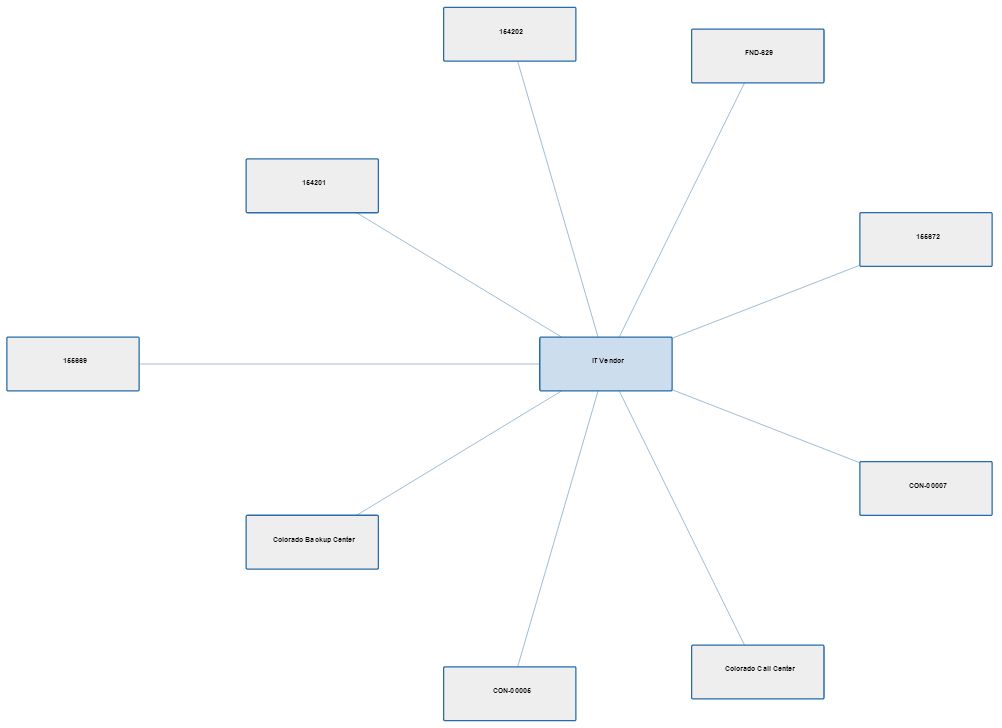 Circular relationships