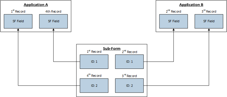 sub-form with sequential tracking ID for records from separate applications