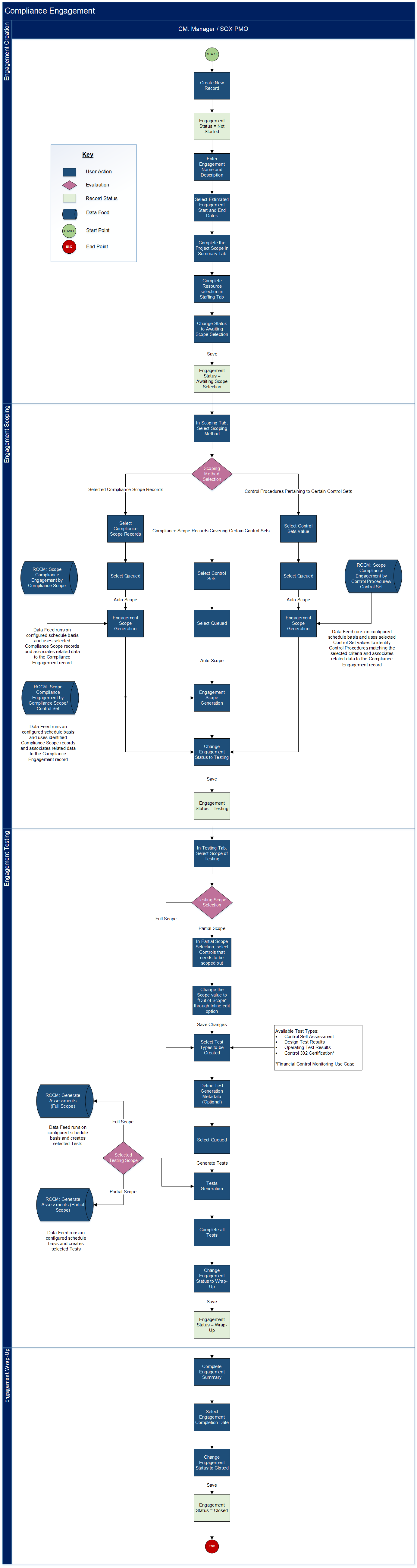 Swim lane diagram showing how to create a compliance engagement