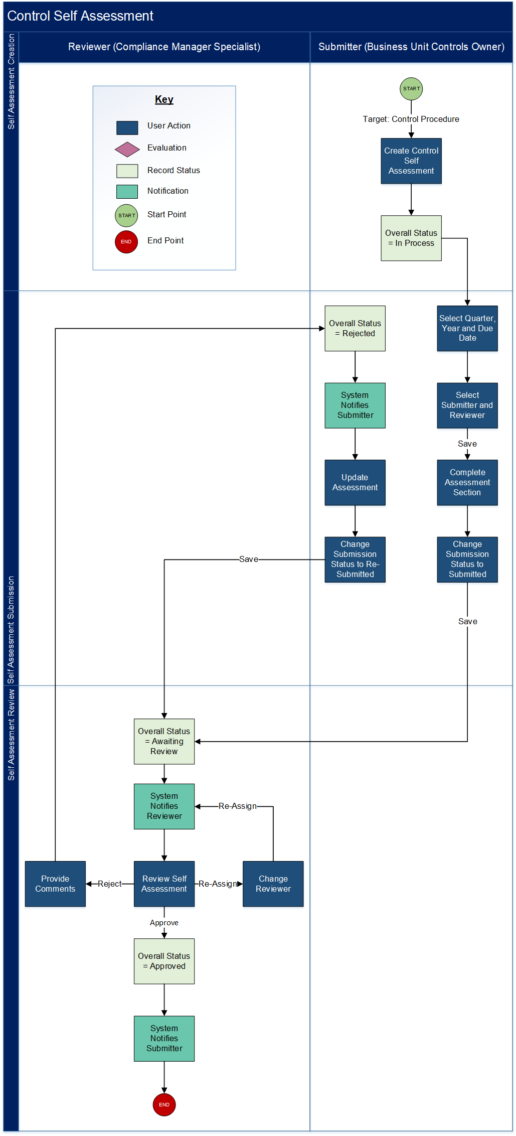 Controls Assurance Program Management - Complete a control self assessment process flow diagram