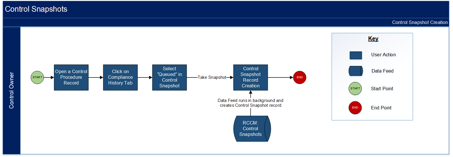 Control Snapshots swimlane diagram
