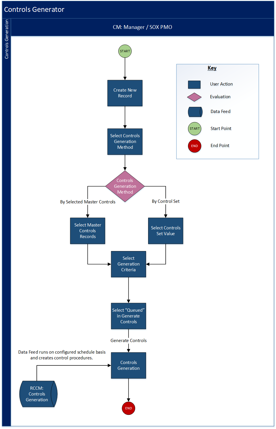 Controls Generator swimlane diagram