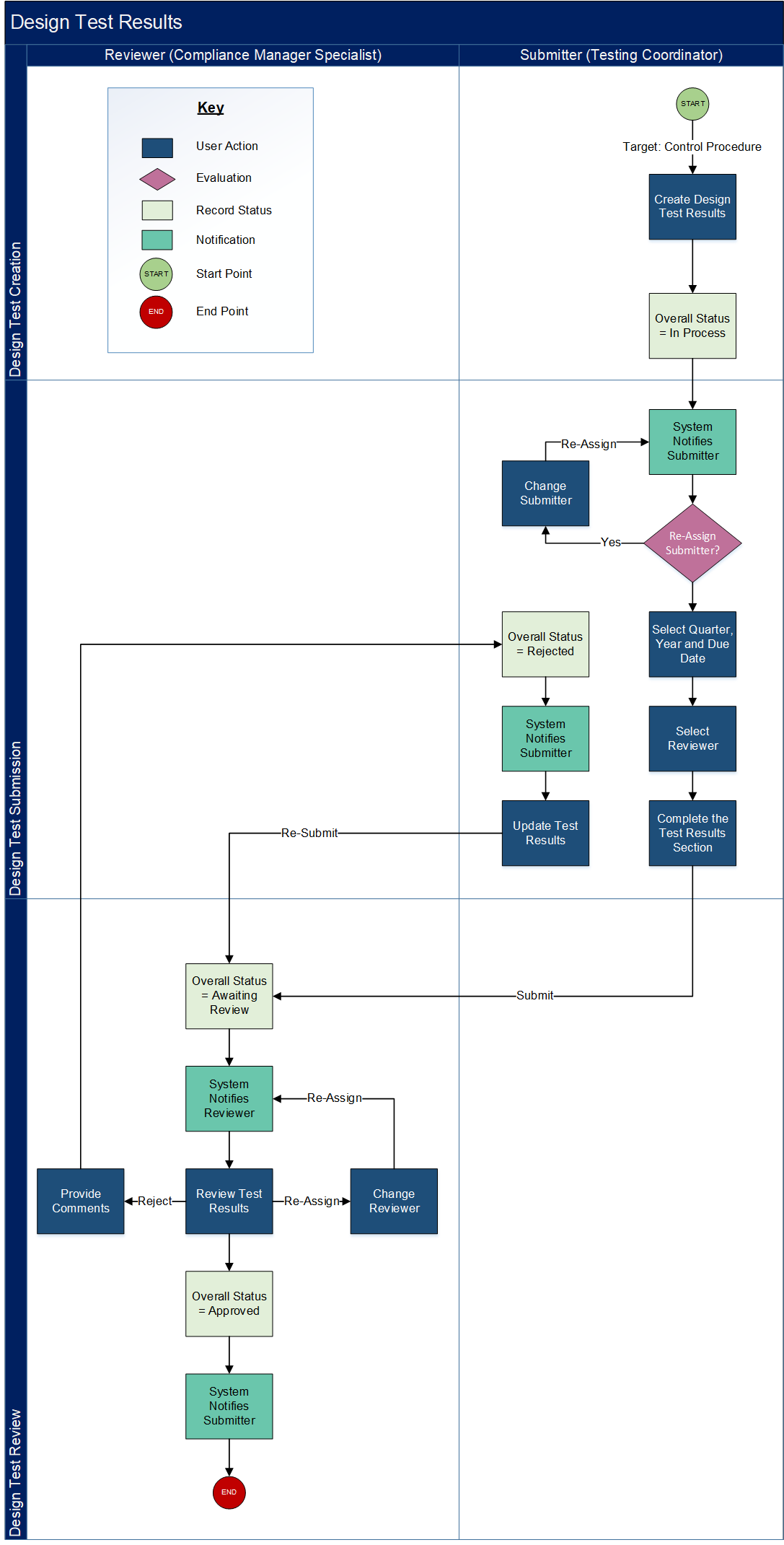 Controls Assurance Program Management - Completing a Design Test process flow diagram