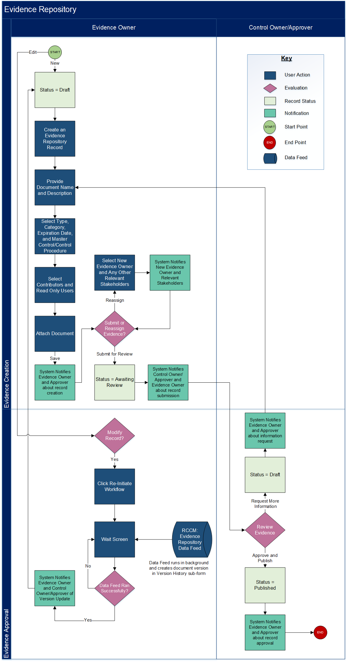 Evidence Repository swimlane diagram