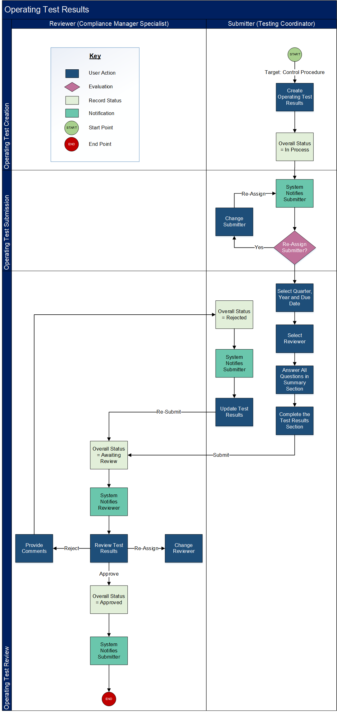 Controls Assurance Program Management - Completing an Operating Test process flow diagram