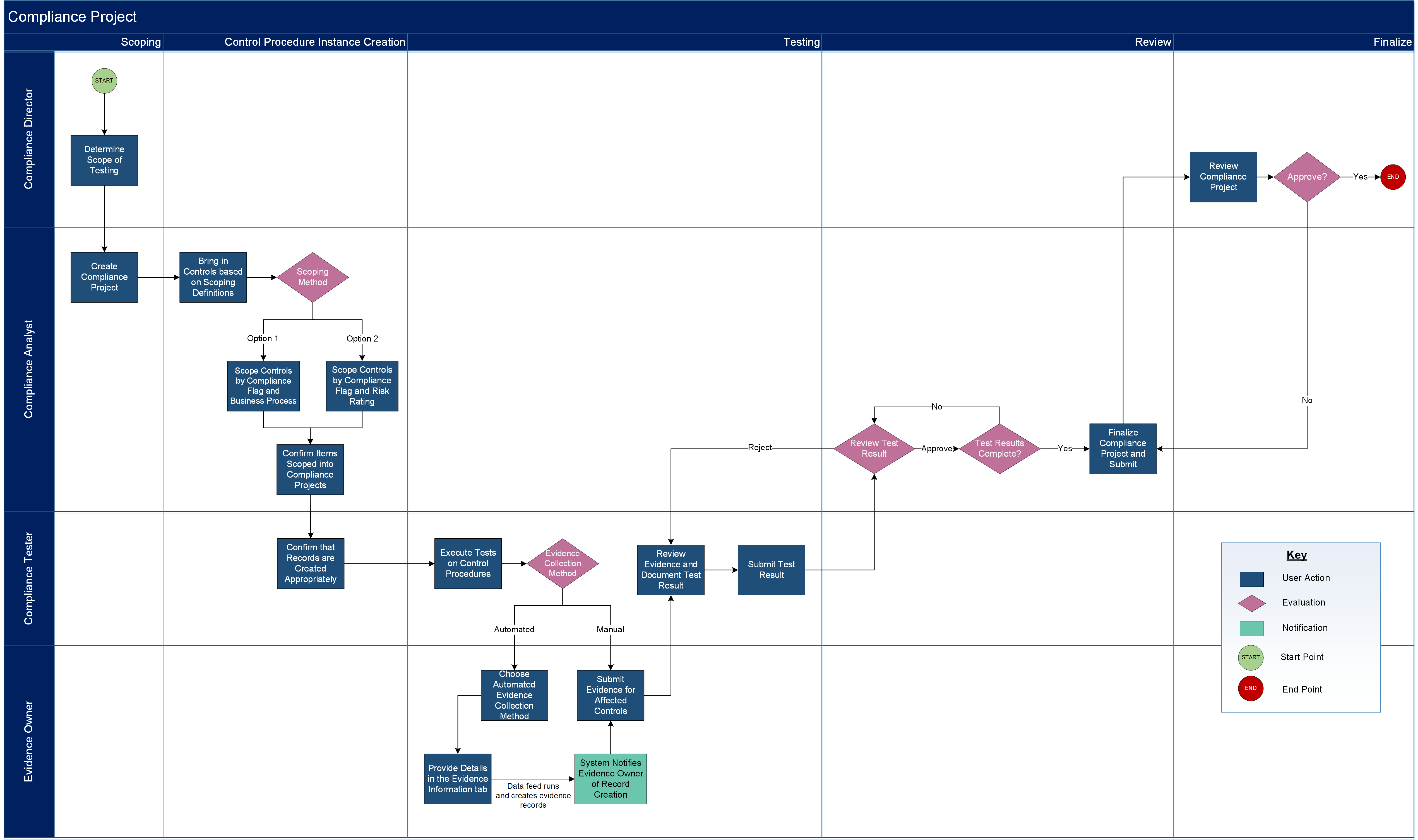Swimlane diagram