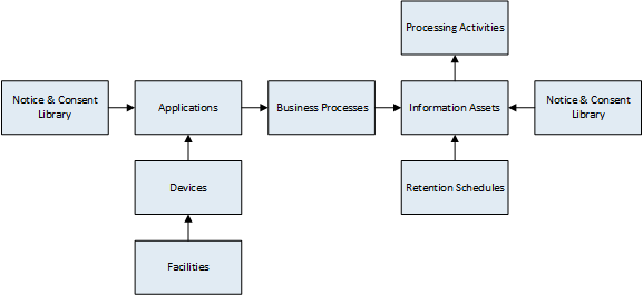 Scope processing activities by information assets