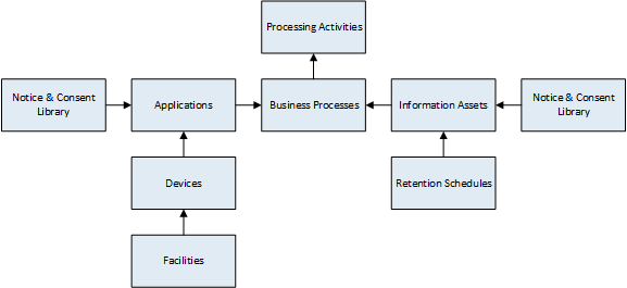 Scope processing activities by business process