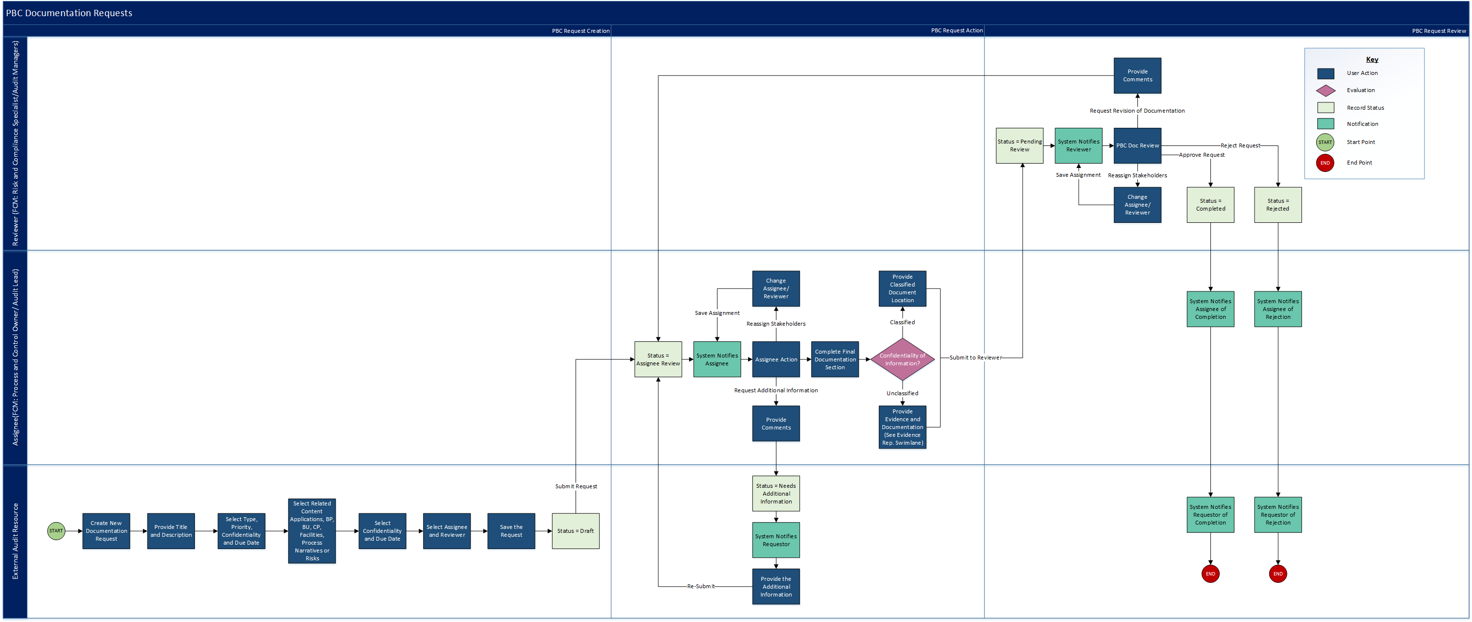 Financial Controls Monitoring - Managing PBC Documentation Requests application tasks process flow diagram
