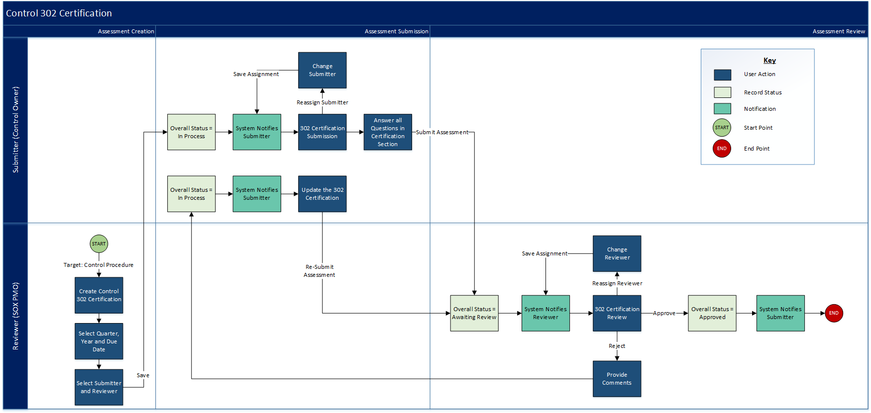 Financial Controls Monitoring - Processing a 302 Certification tasks process flow diagram