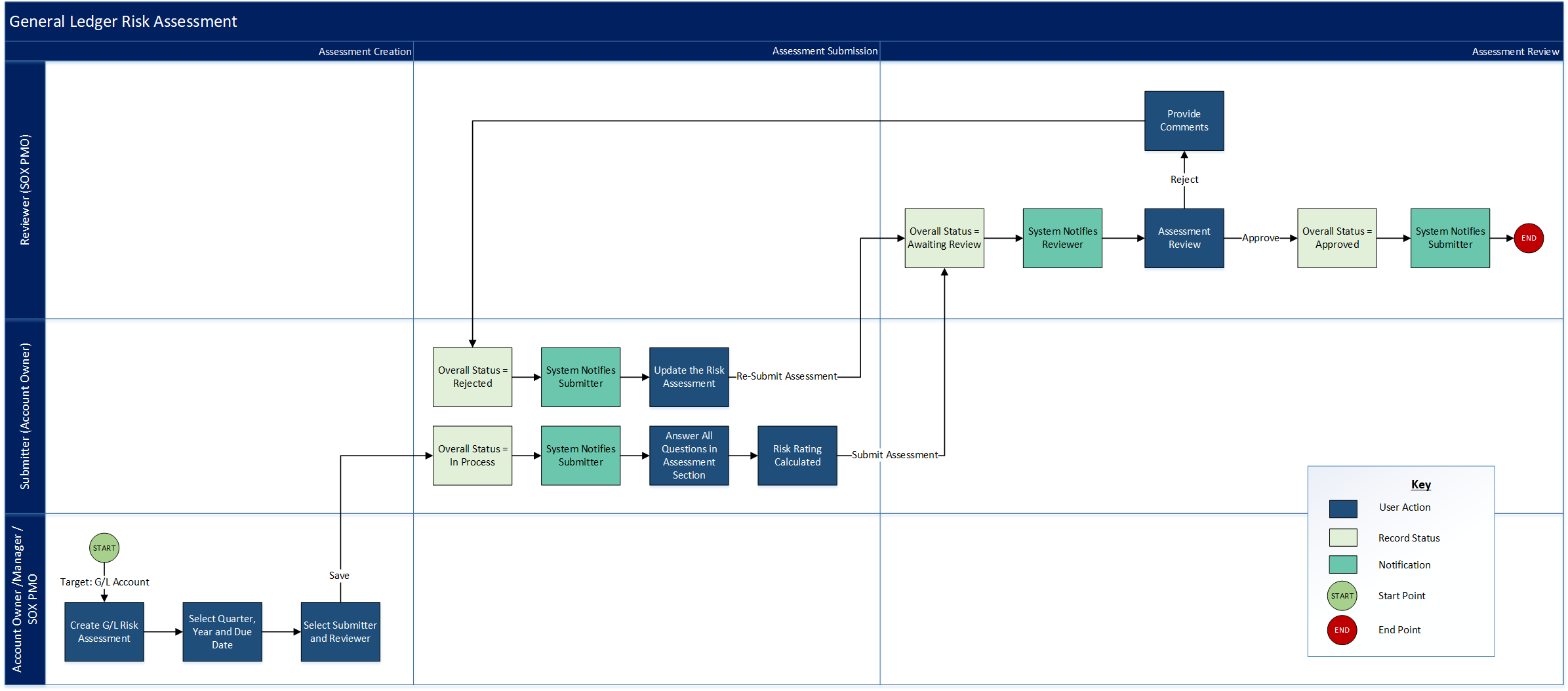Financial Controls Monitoring - Processing a General Ledger Assessment tasks process flow diagram