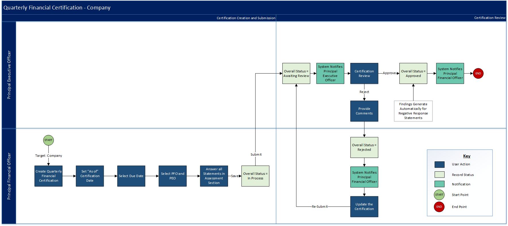 Financial Controls Monitoring - Completing Quarterly Financial Certifications tasks process flow diagram