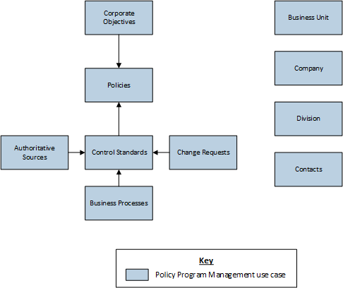 Policy Program Management use case architecture