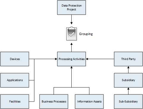 Scope data protection projects by processing activity