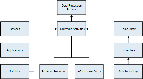 Scope data protection projects by processing activity