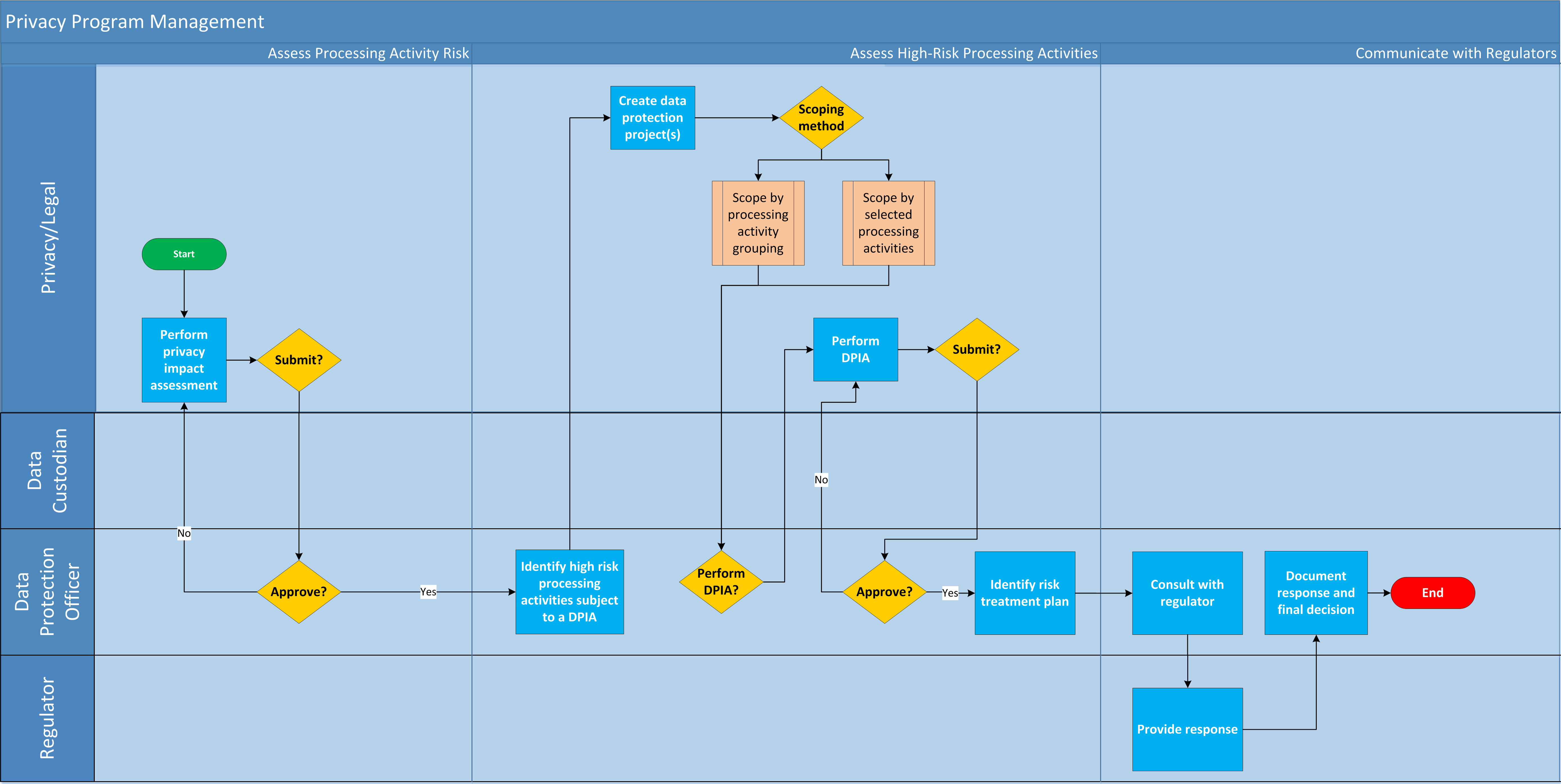 Privacy Program Management processes