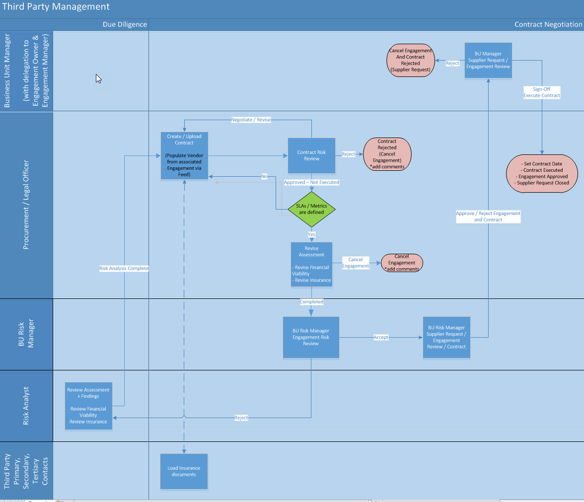 Negotiating contracts stage diagram