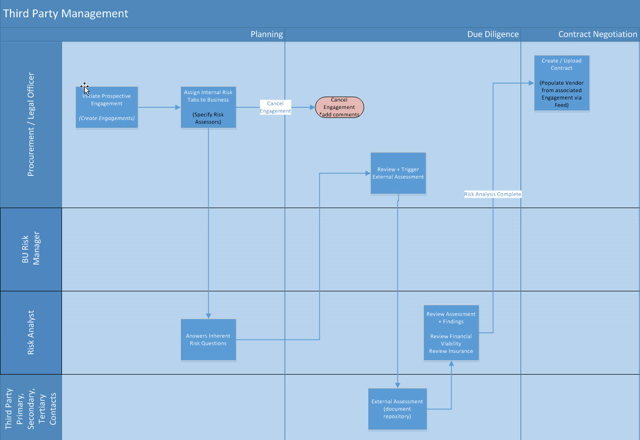 Third Party Management Documenting engagements workflow