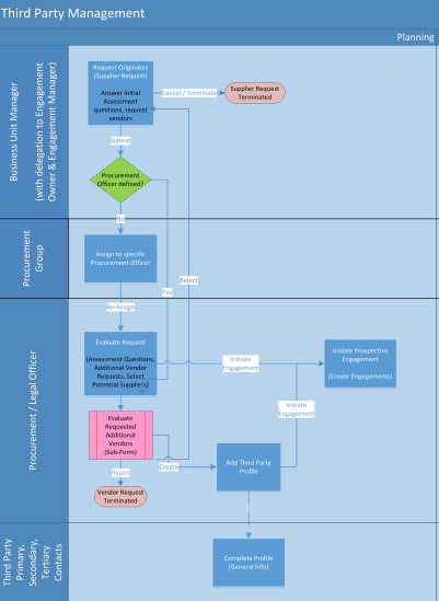 Third Party Management Supplier Request form