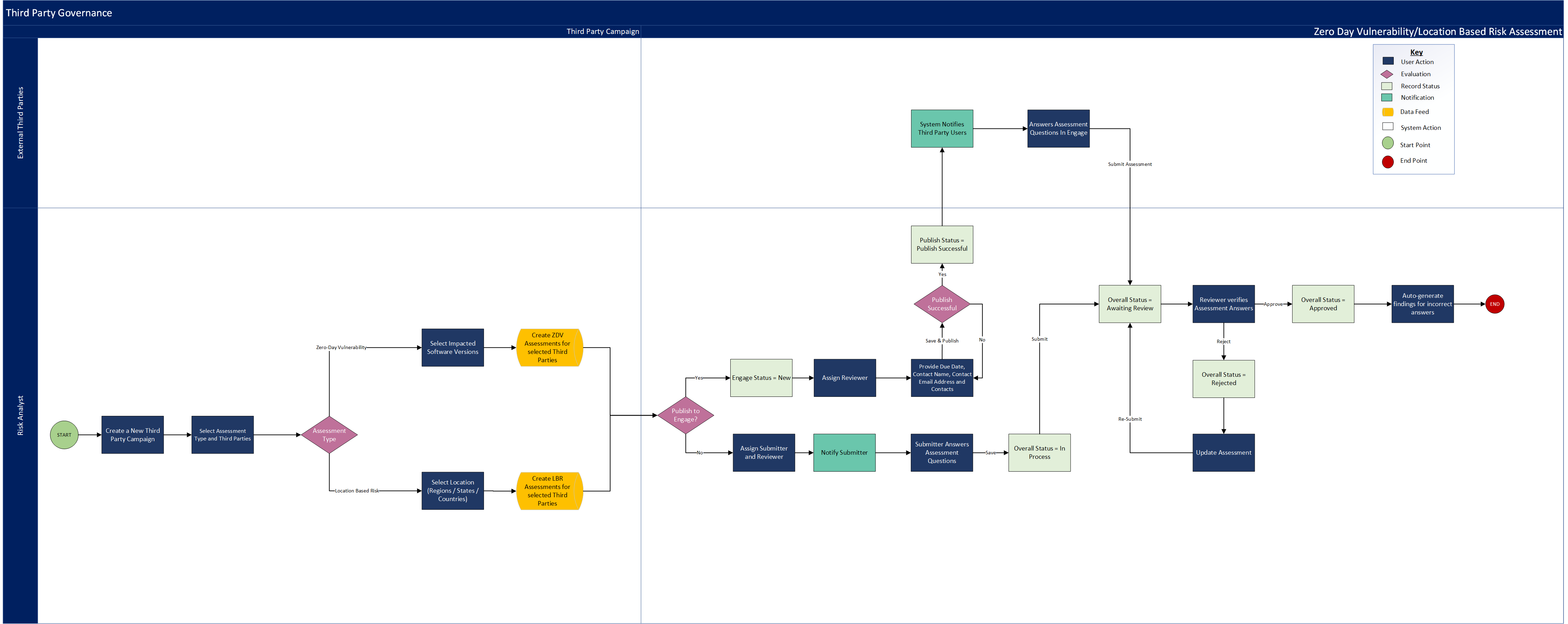 Third Party Governance - Zero-Day Vulnerability Assessment process flow diagram