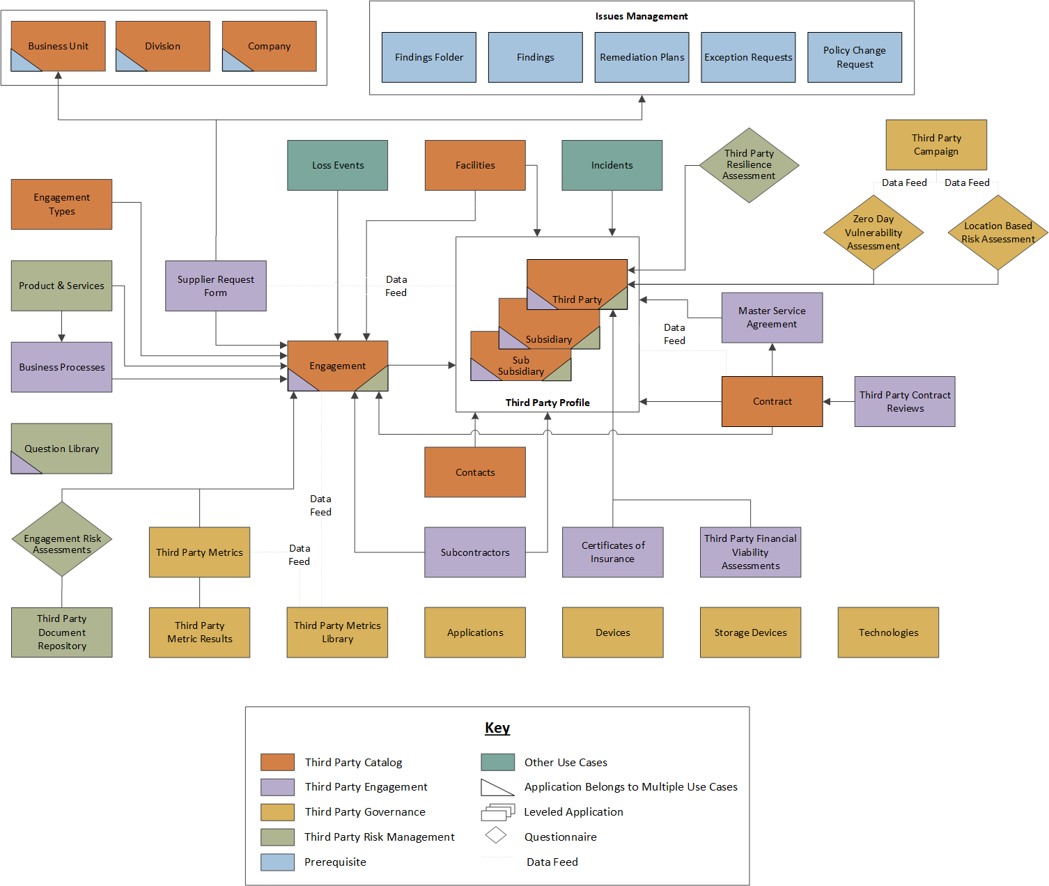 Third Party Governance use case architecture
