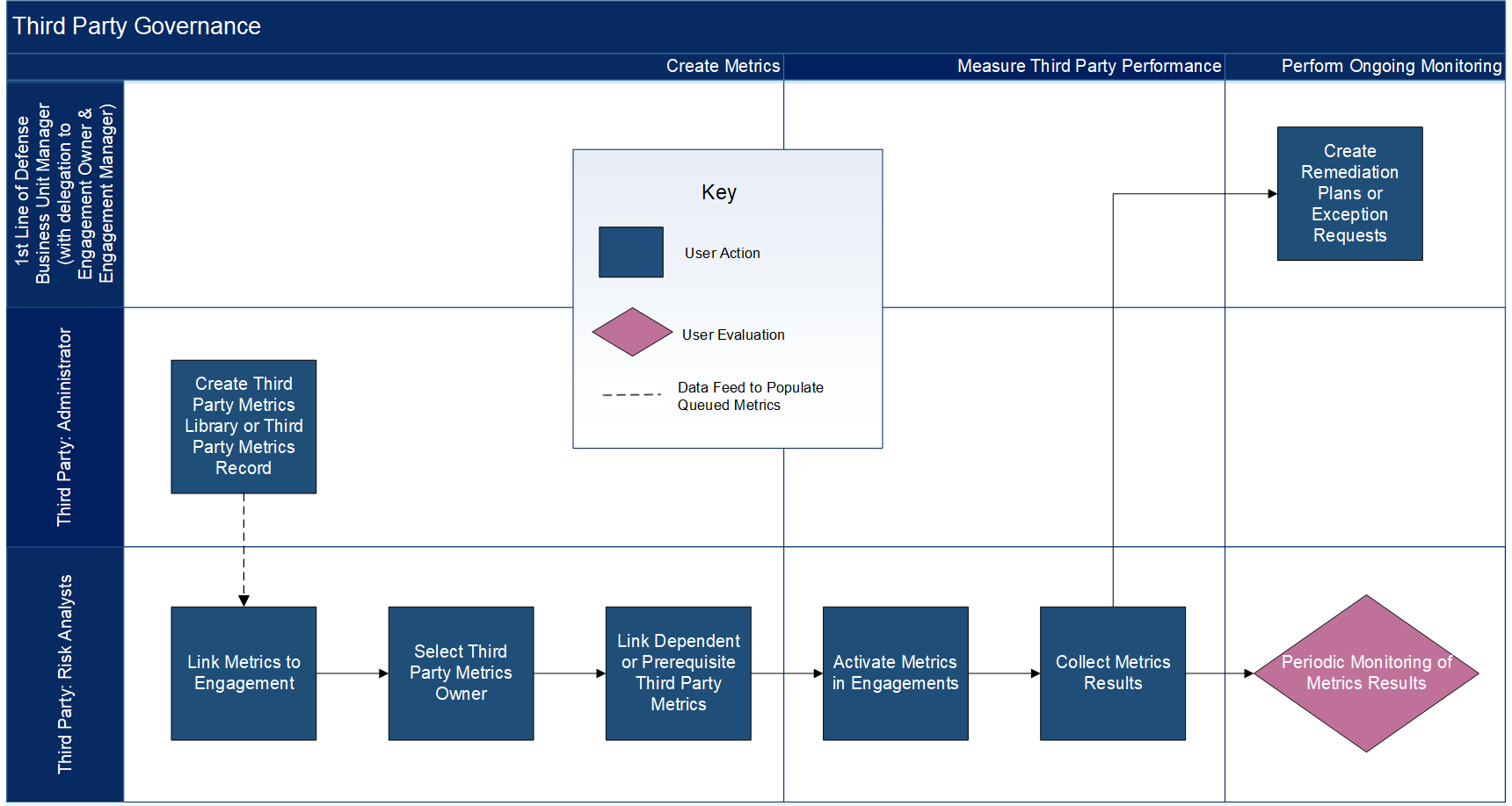 The Third Party Governance Swimlane Diagram