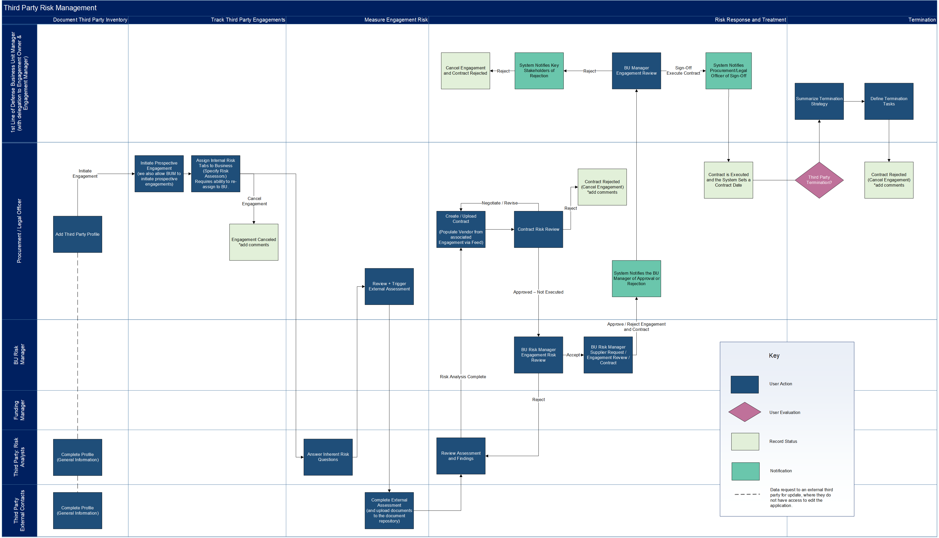 Swim lane diagram of the Third Party Risk Management use case