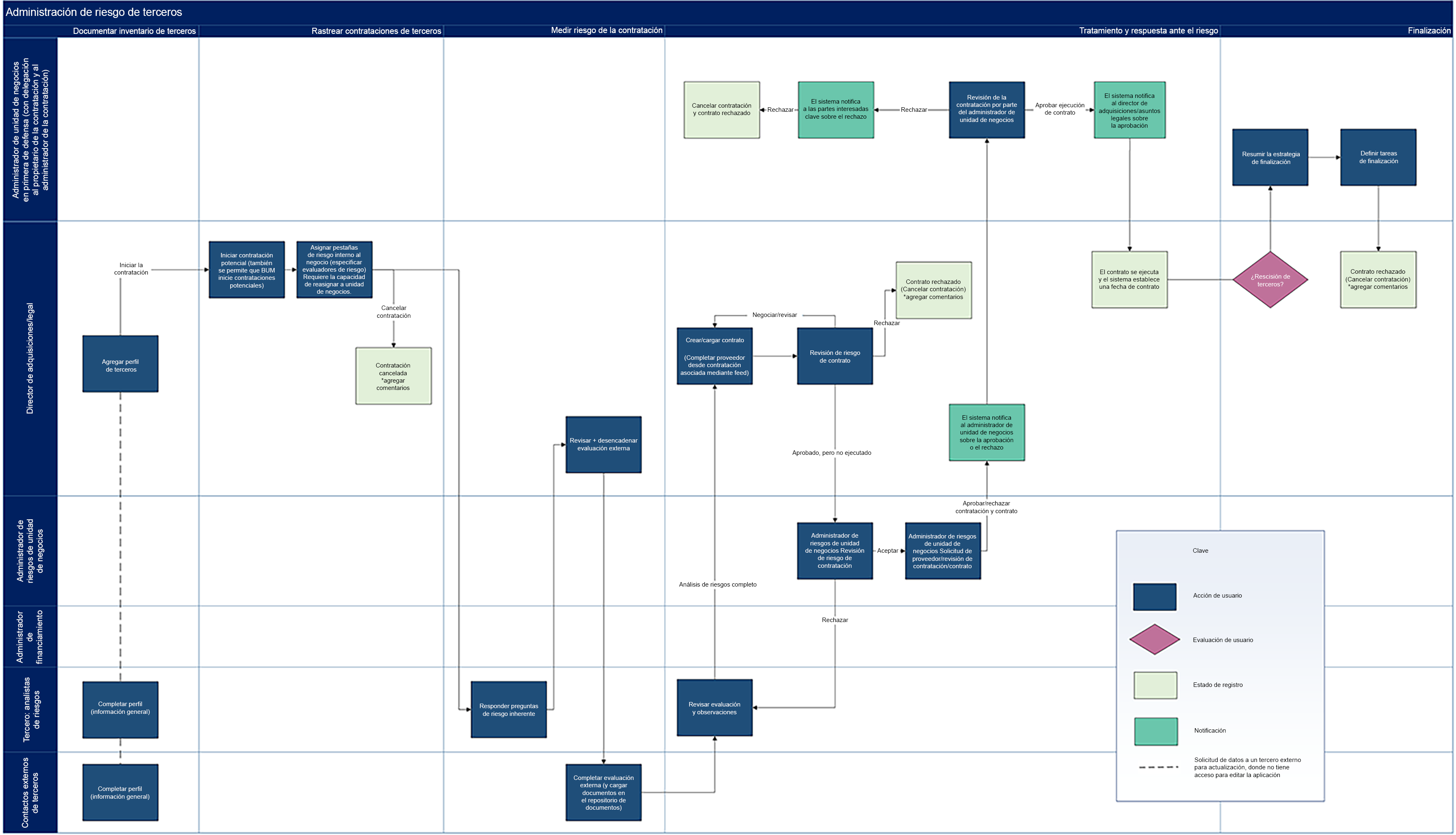 Diagrama de flujo del caso de uso Administración de riesgos de terceros