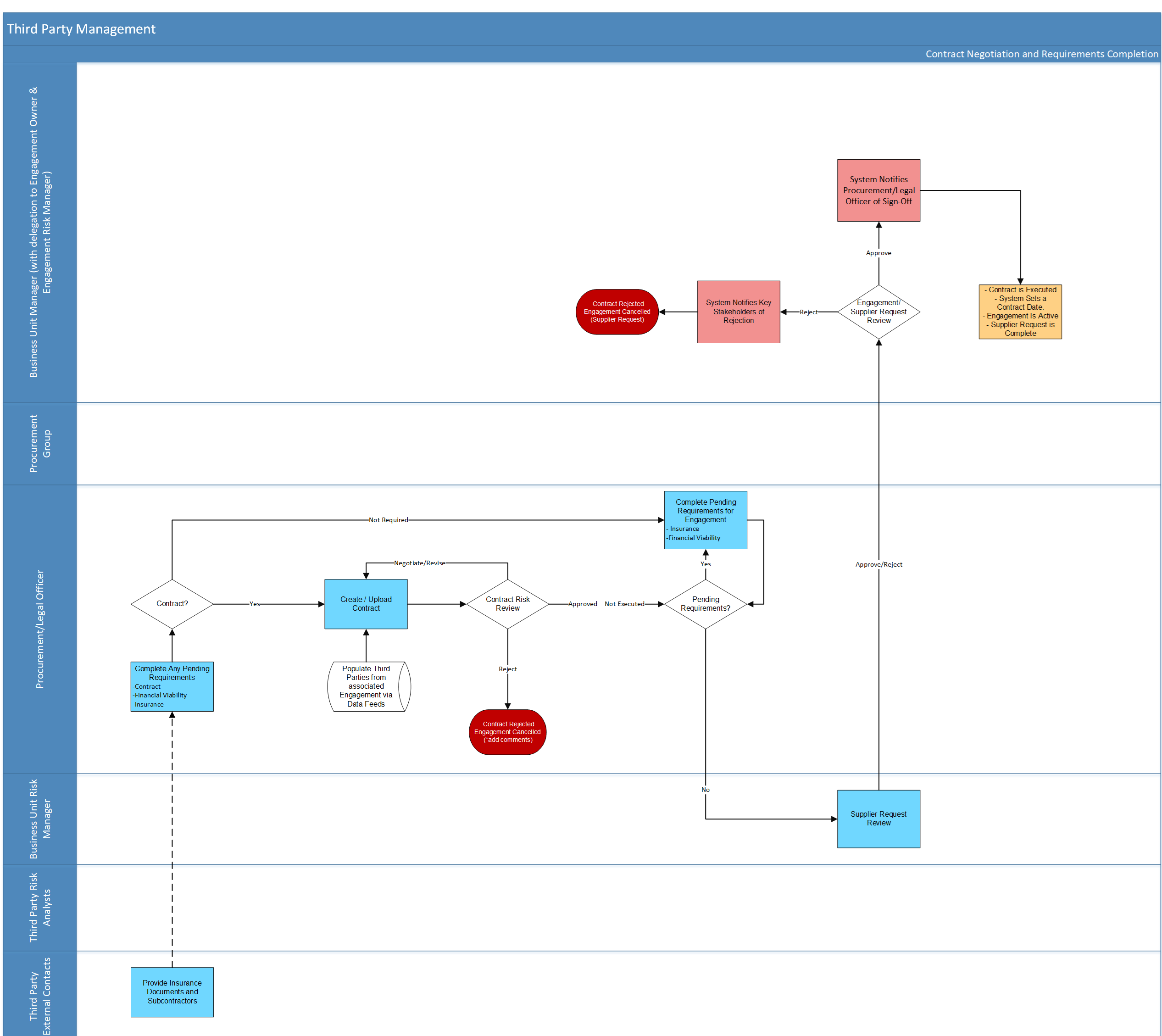 Negotiating contracts stage diagram