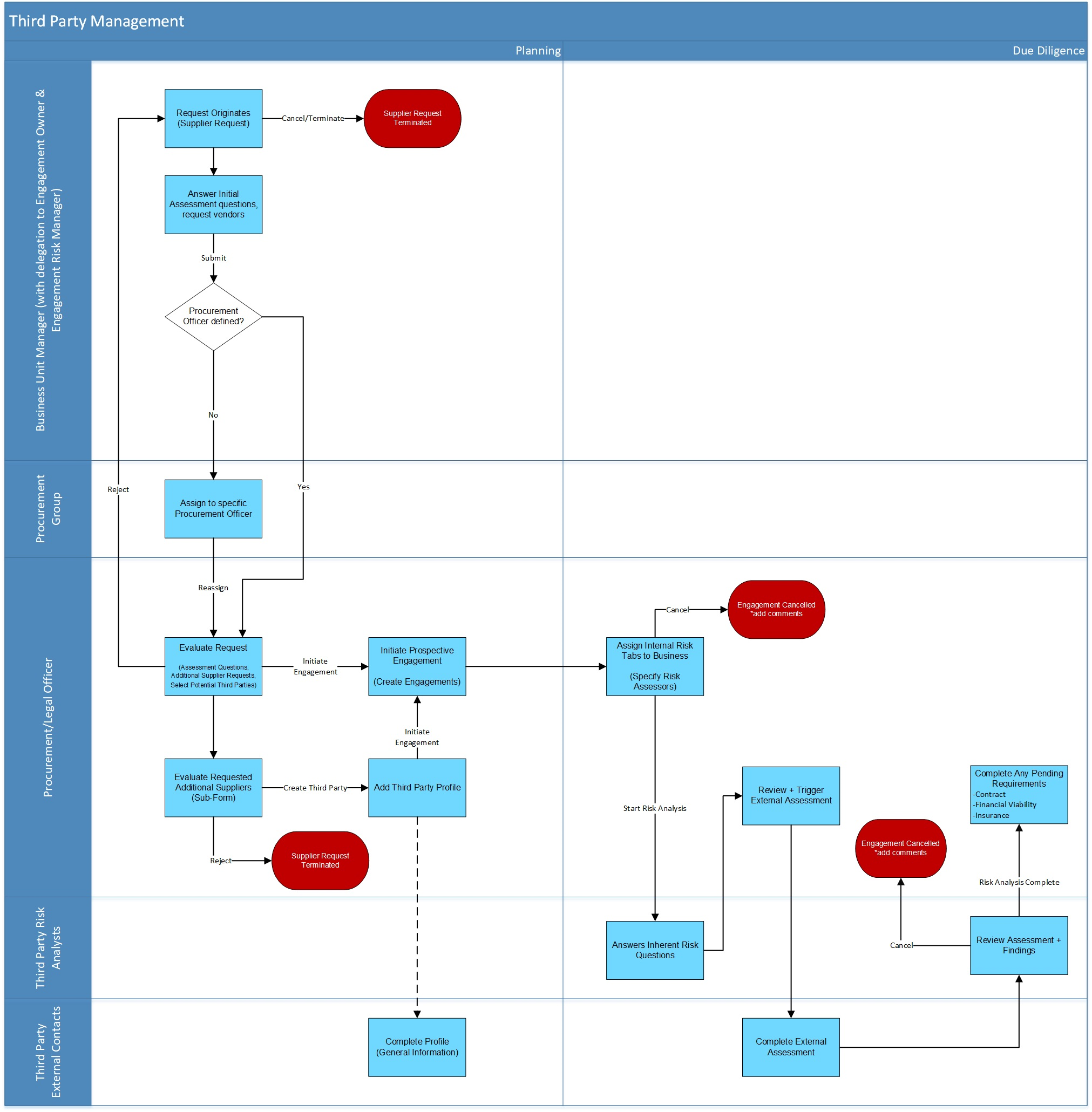 Third Party Management Documenting engagements workflow