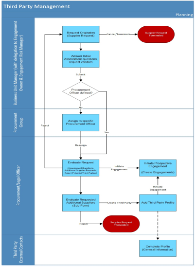Third Party Management Supplier Request form