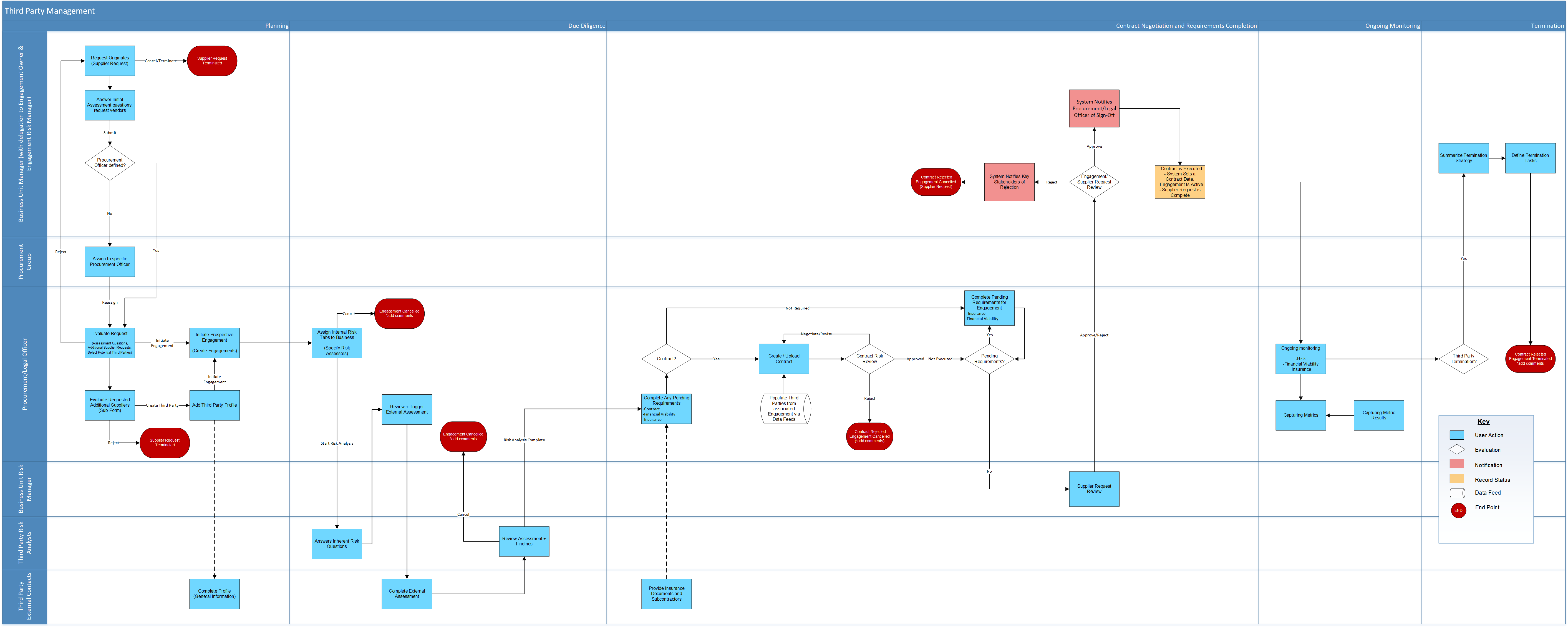 Supplier request form workflow